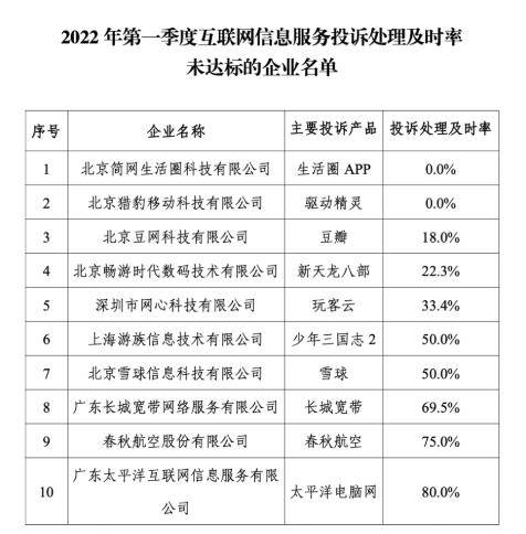 投诉处理及时率未达标豆瓣等10家企业被工信部通报