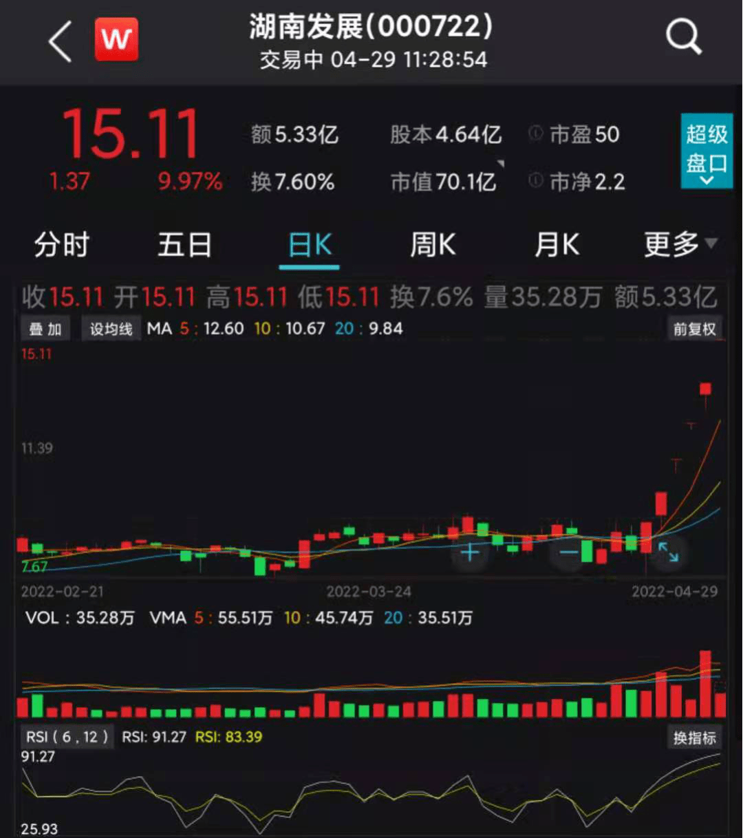 a股4000只股票上涨这只油气巨头再创新高腾讯美团直线飙升