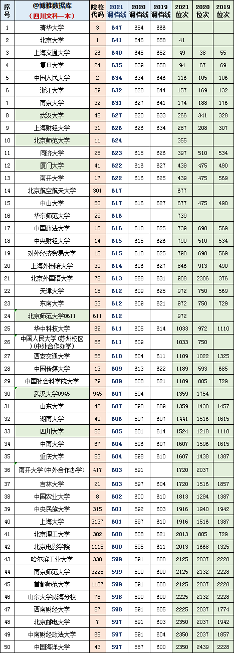 四川2019~2021文理科一本调档线及位次对照表_本科_院校_分数线