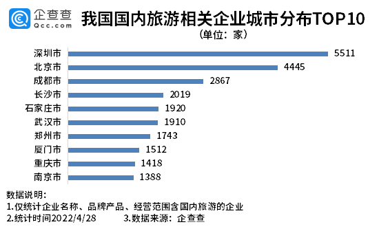 旅游相关企业城市分布：深圳最多，成都第三