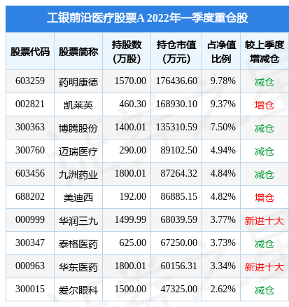 4月29日鱼跃医疗涨662工银前沿医疗股票a基金重仓该股