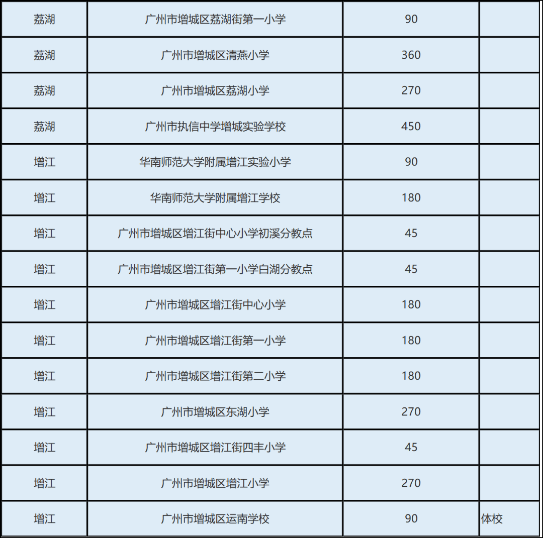 增城家長們2022年增城區義務教育學校招生工作方案出爐