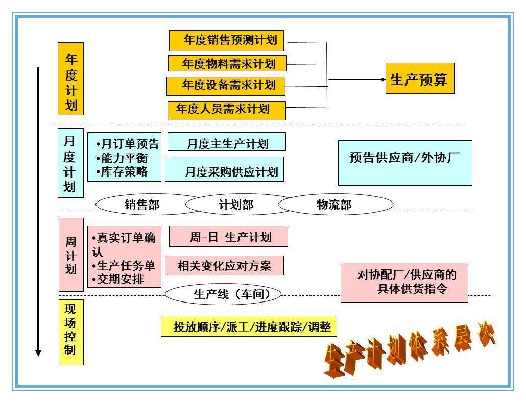 生产计划与排产管理