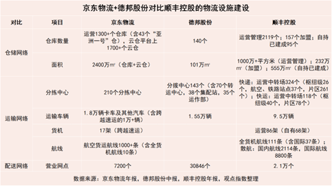 原报告并购德邦京东对决顺丰