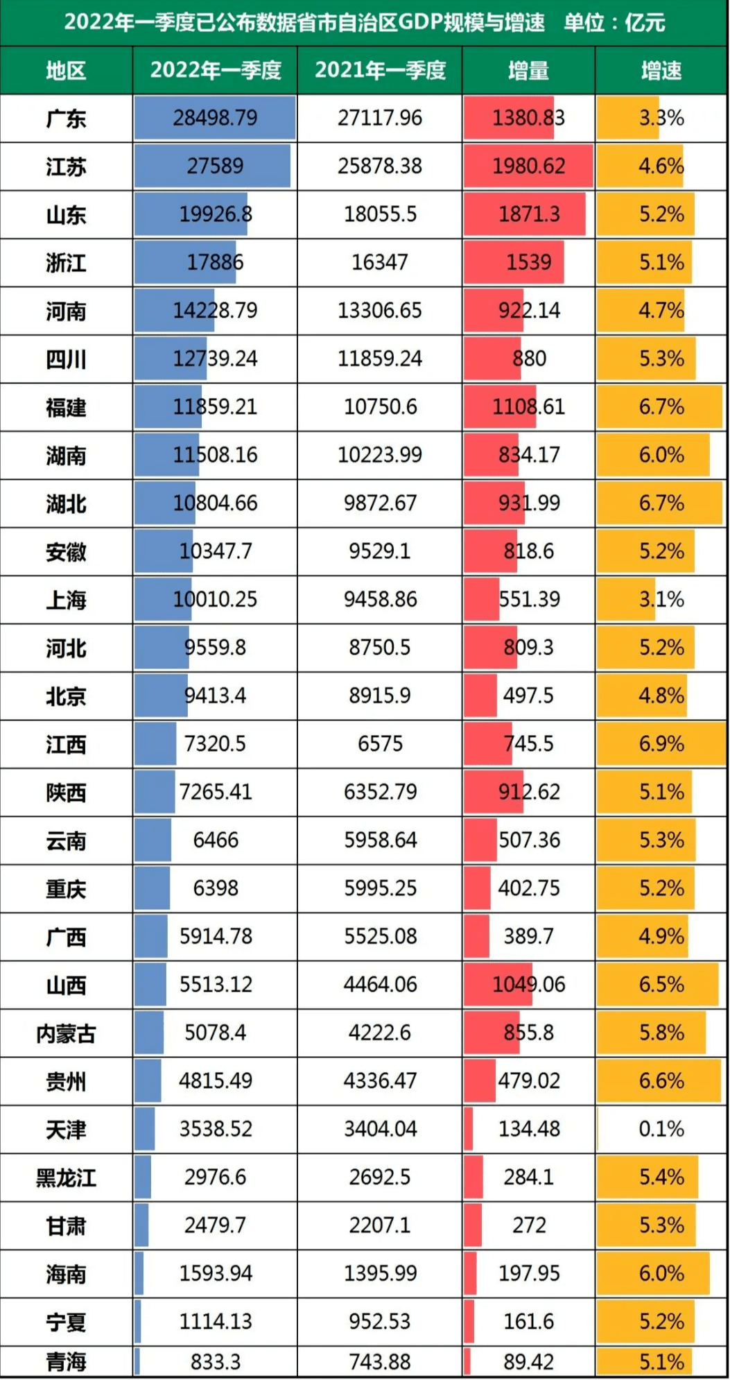 如皋2022年一季度gdp排南通縣市第一