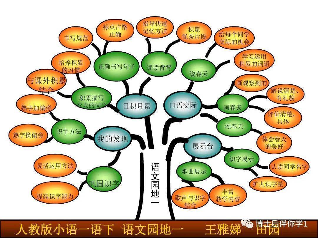 一年級下冊語文知識樹58