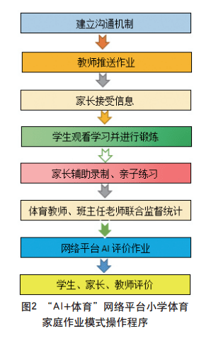 通过对学校的实际教学及家校 互动模式进行整合加工,笔者将作业 实施