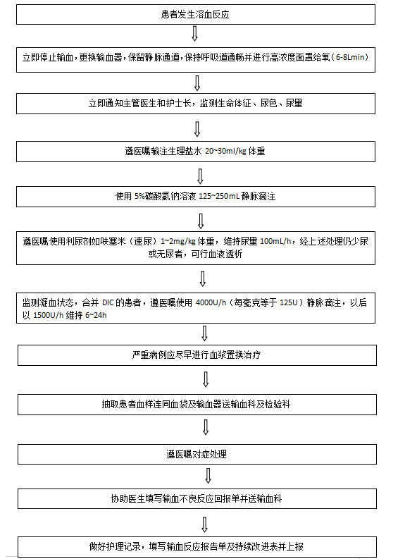 護理應急預案靜脈輸液輸血相關應急預案與處理流程