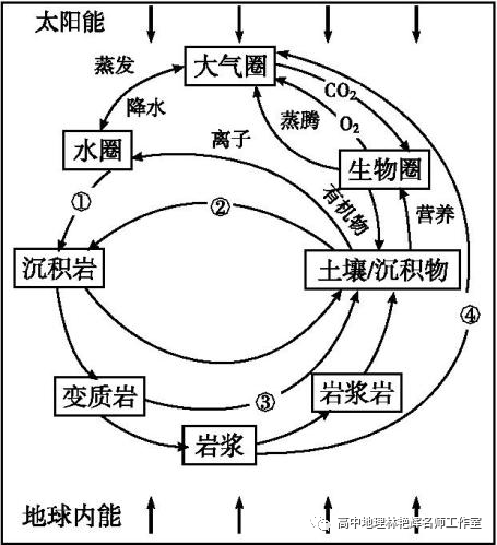 岩浆圈物质循环示意图图片