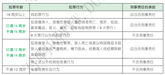(1)年龄标准3. 自然人刑事责任能力的划分2.