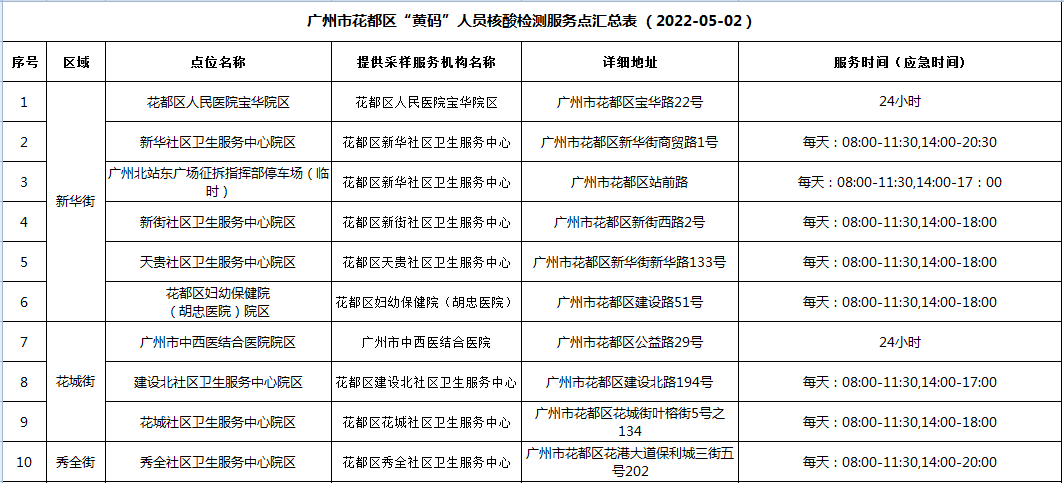 5月2日广州市新冠肺炎疫情通报（附花都黄码检测点）