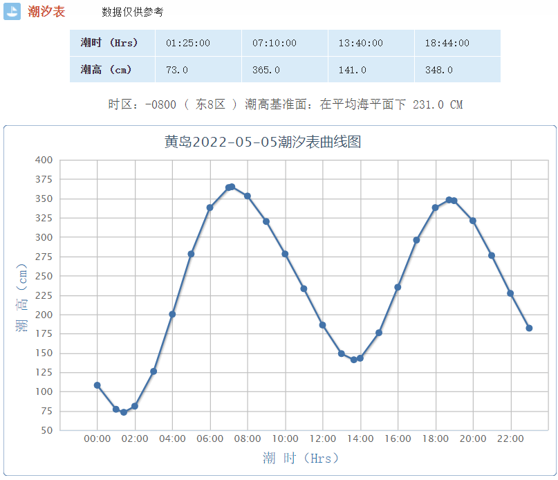 青島明日(5月5日)潮汐預報 天氣預報_陣風_南風_北風