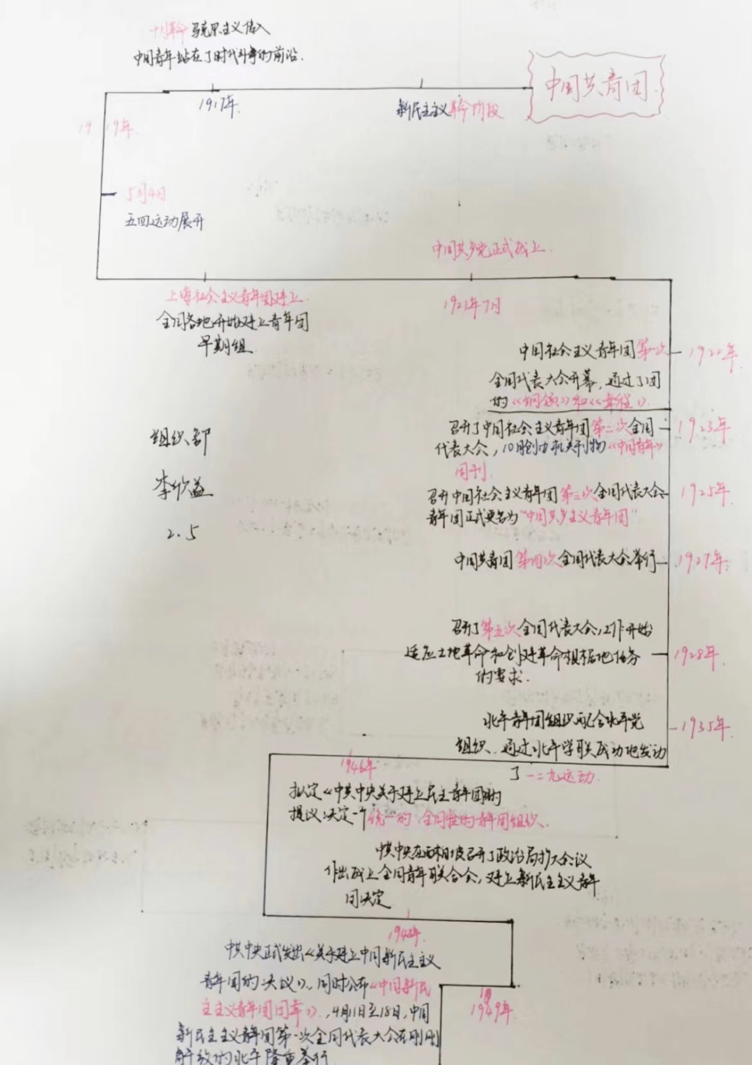 图说团史思维导图图片