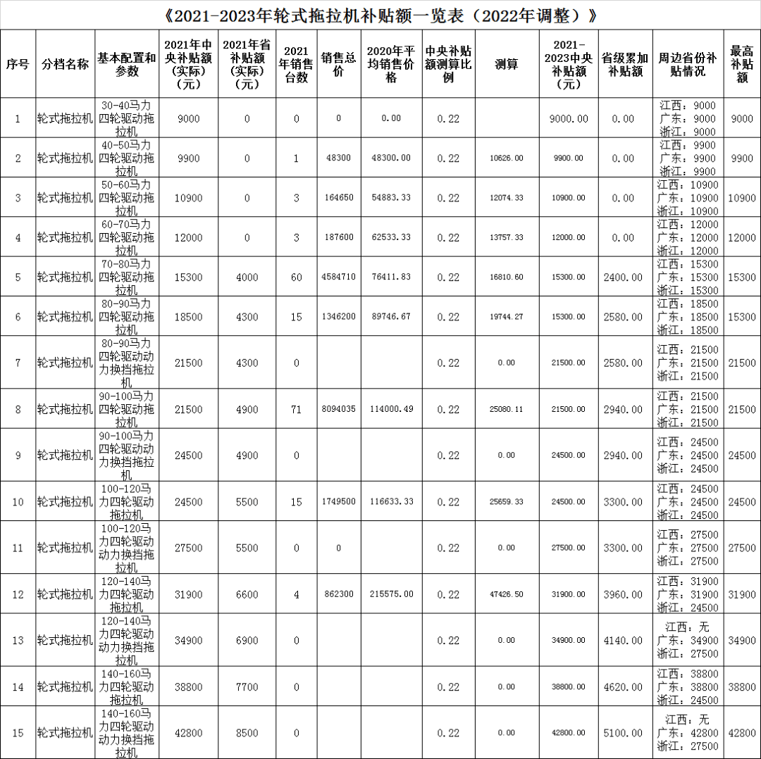 含拖拉机福建省2022年农机补贴额一览表调整对外征求意见稿