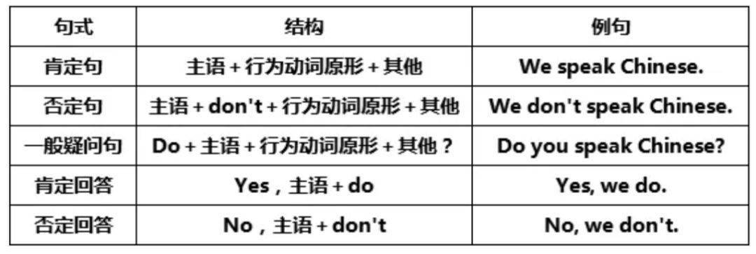 當主語是第三人稱單數時,行為動詞一般現在時的句型變化如下表:現在