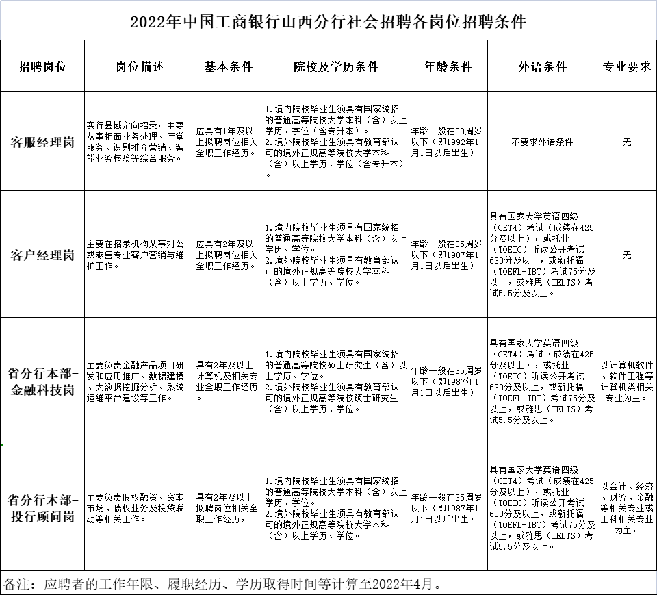 120人中国工商银行山西分行2022年社会招聘启事