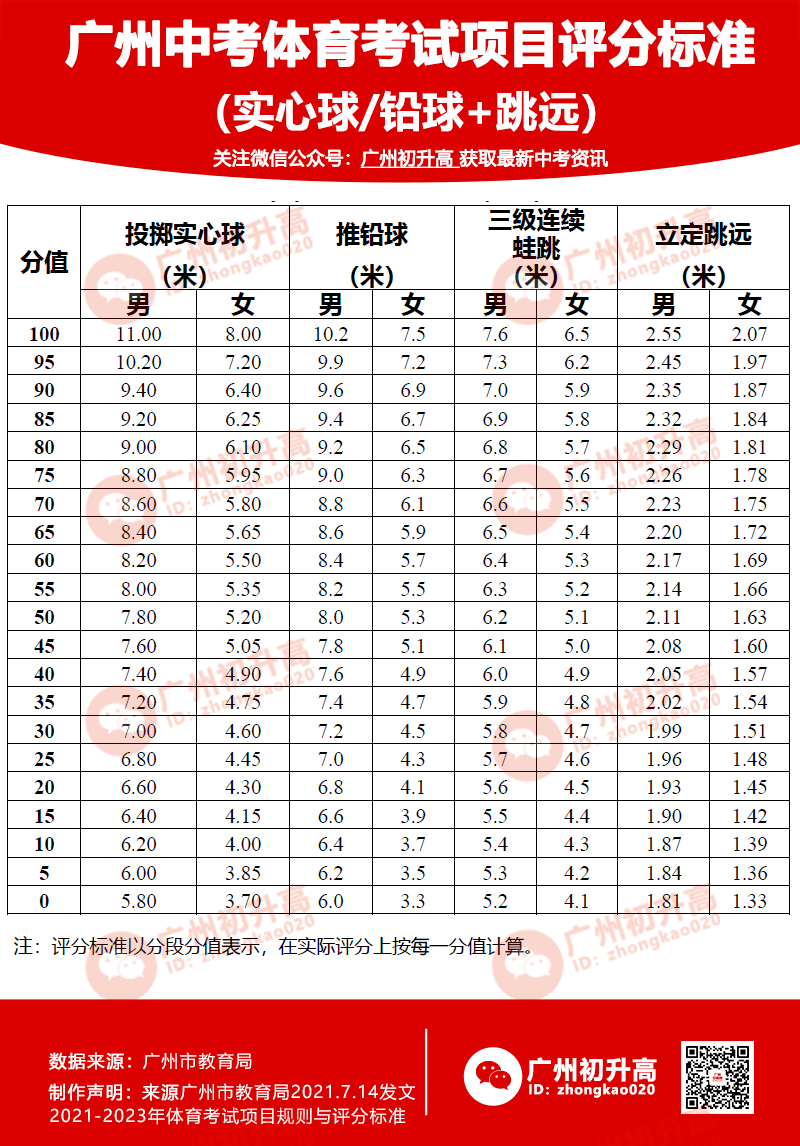 2022年中考体育考试开考103243人选择中长跑足球98547人你能拿满分吗