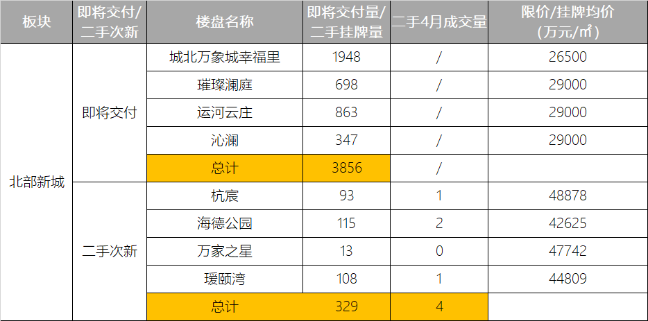 bsport体育2022热门交付楼盘踩踏捡漏大全(图6)