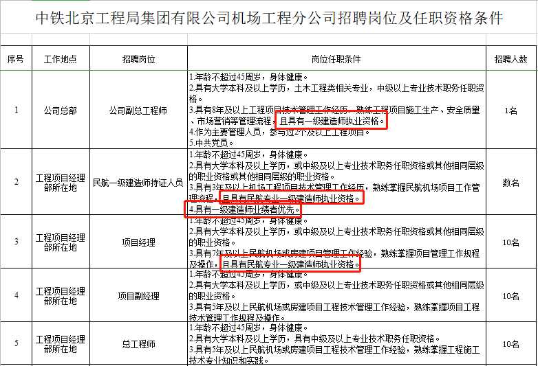 待遇優厚持一建證書者優先中鐵北京工程局招聘項目經理等崗位