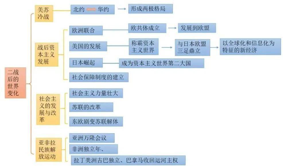 第6单元 走向和平发展的世界本文转载自网络