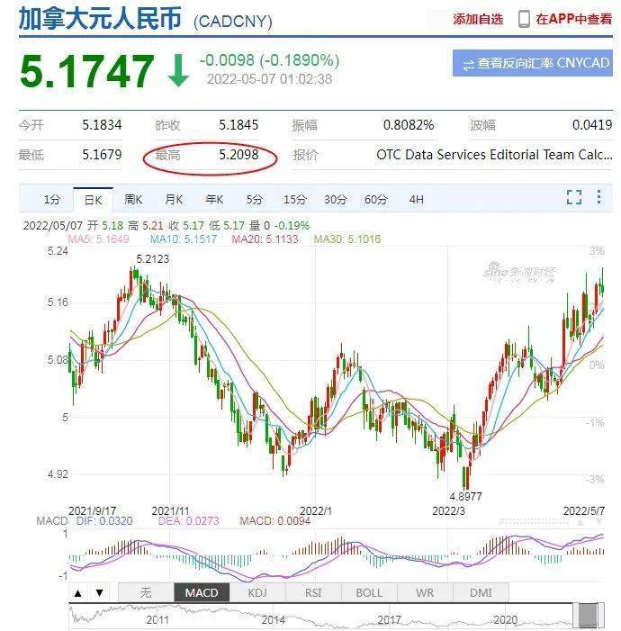 加币疯涨 兑人民币涨至6个月最高 央行透风 下月大幅加息 加拿大 油价 强势反弹