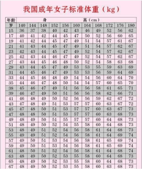 120斤只是微胖?若你超标,别不当回事