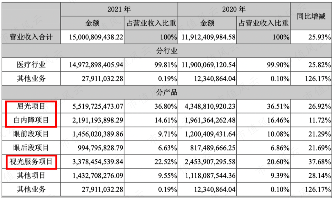 爱尔眼科股票