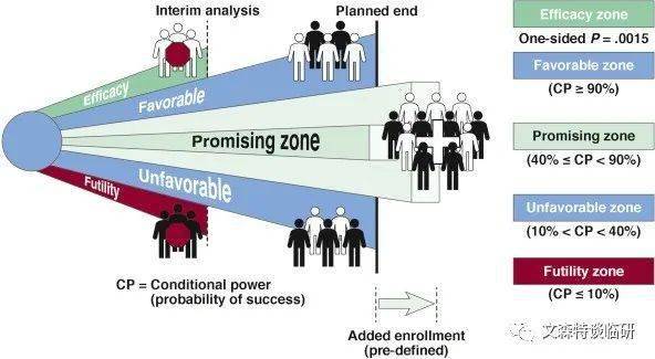 临床试验的适应性设计常用类型和考虑因素