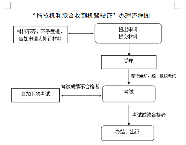 轮式联合收割机驾驶证图片