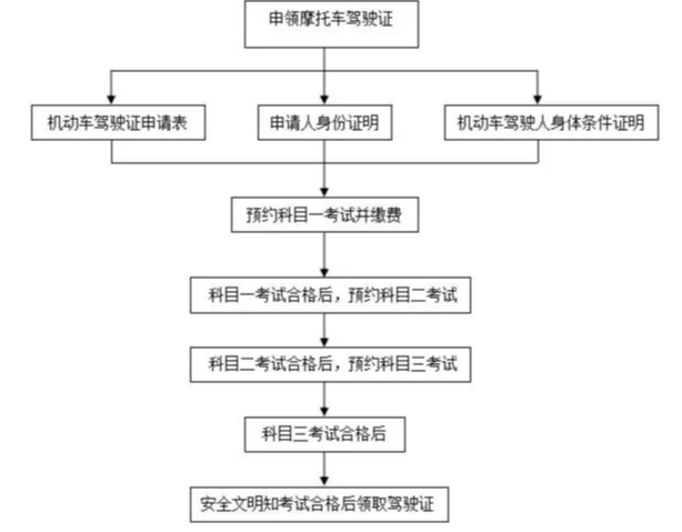 【便民】摩托车驾驶证申领全攻略