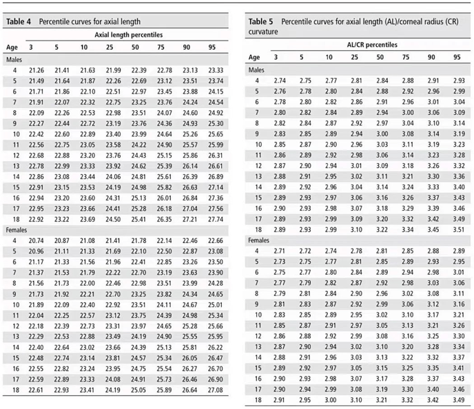 许迅何鲜桂教授团队418岁儿童青少年眼轴参考值发表