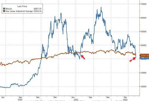 一夜血洗！标普失守4000点大关、比特币暴跌10%，原油重挫7%