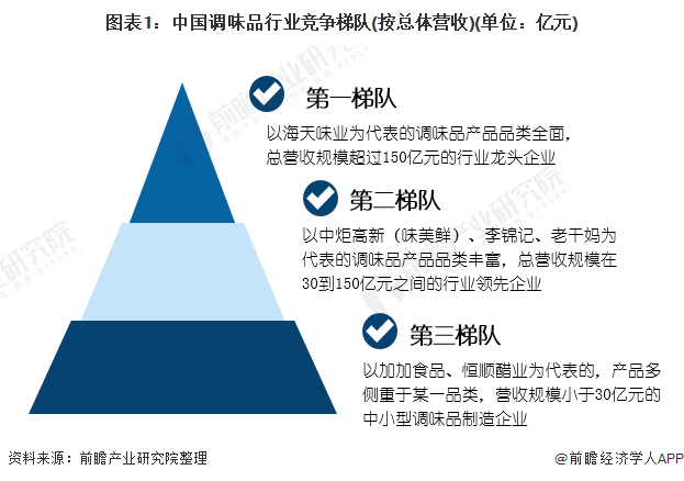 中国调味品行业竞争格局：按总体营收可分为3大竞争梯队
