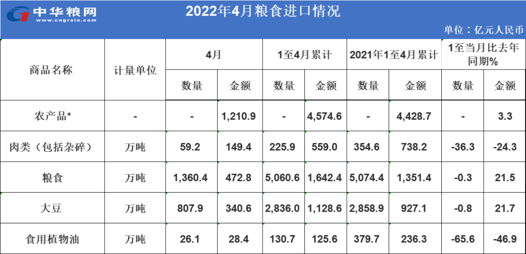 我國14月進口糧食50606萬噸成本上漲兩成