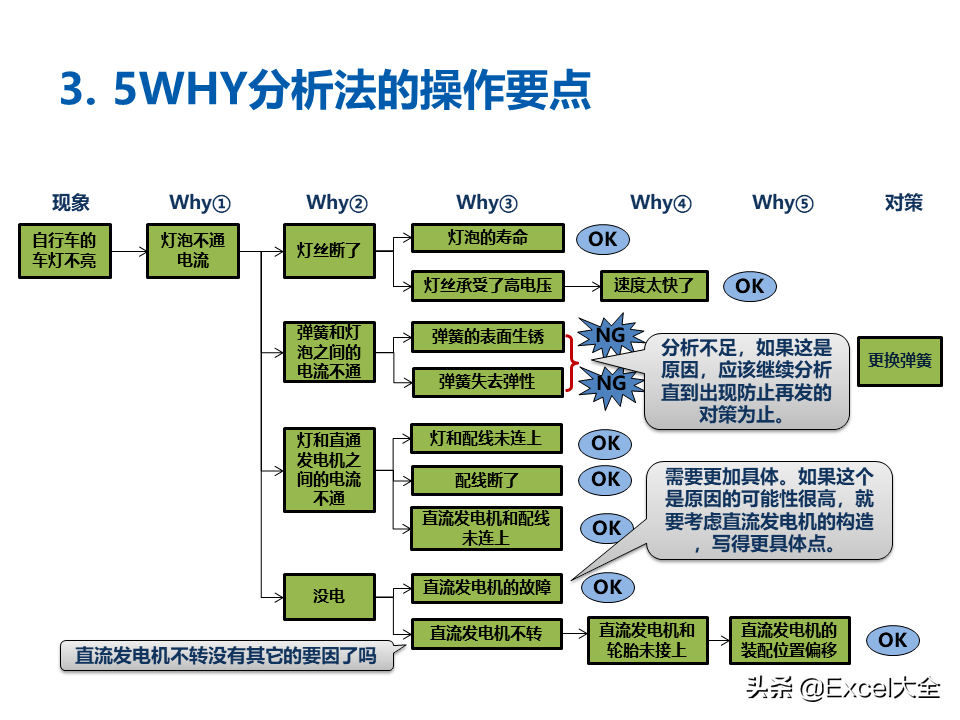 5WHY分析法PPT：五个为什么，两种方法，七个要点，十条法则【标杆精益】_问题_现象_七大