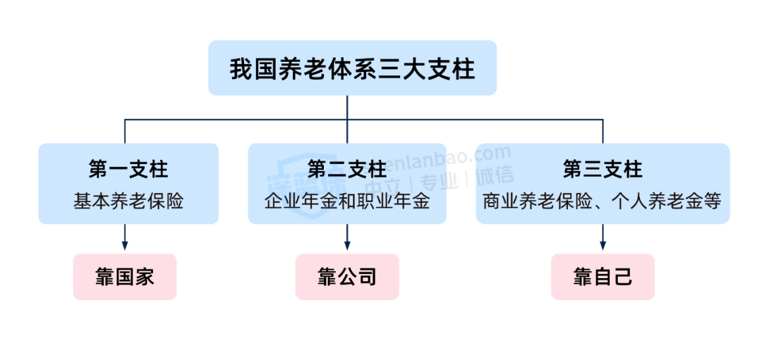 目前,我国的养老保障体系,分为三大支柱:1,养老有三大支柱不少人好奇