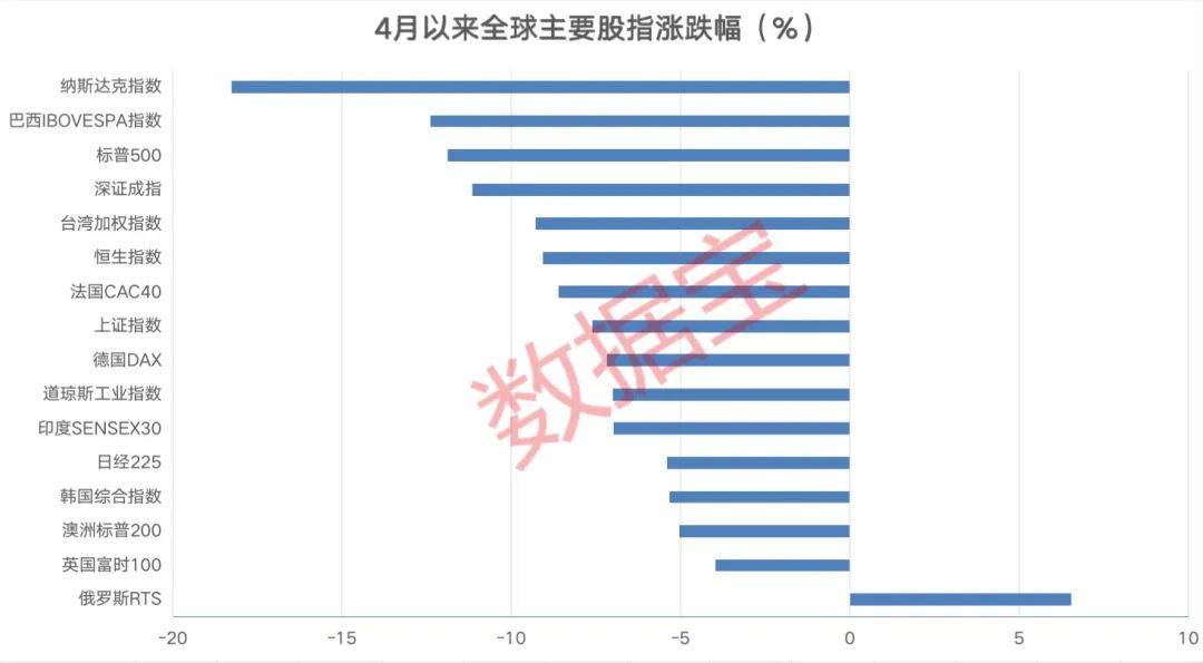 美股一夜动荡，标普500失守4000点，纳指成4月来表现最差指数。大型光伏和风电改造力度加大，概念股一季度集体高增长