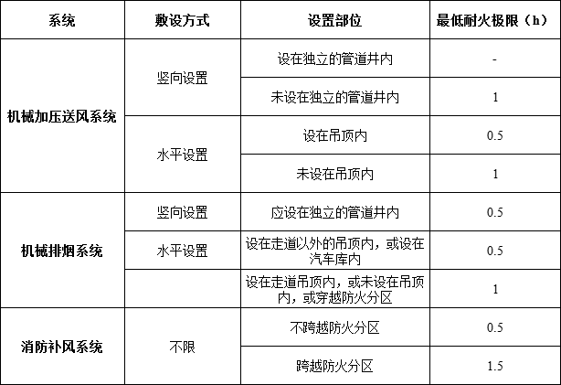 未做防火處理的鍍鋅鋼板等風管,無法達到上述耐火極限要求.