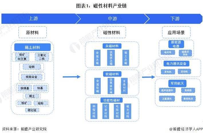 乾貨磁性材料行業產業鏈全景梳理及區域熱力地圖