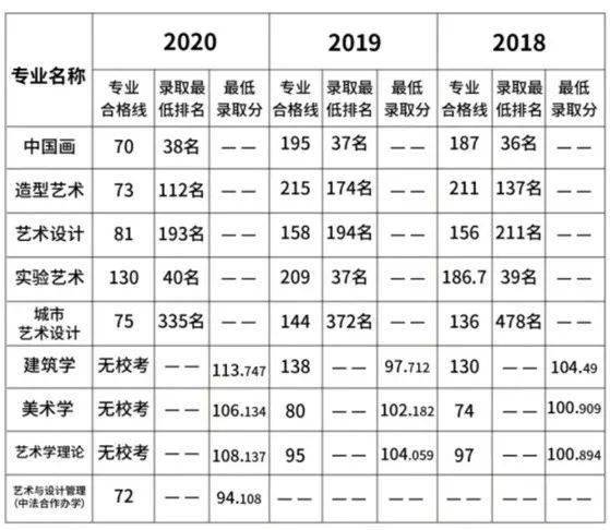 清华大学美术学院2021年录取分数线_美术高考分数线_中国美术学院2021年录取分数线