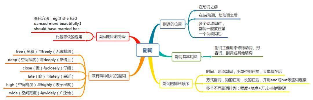 用思維導圖做英語教學只有你想不到的沒有思維導圖做不到的