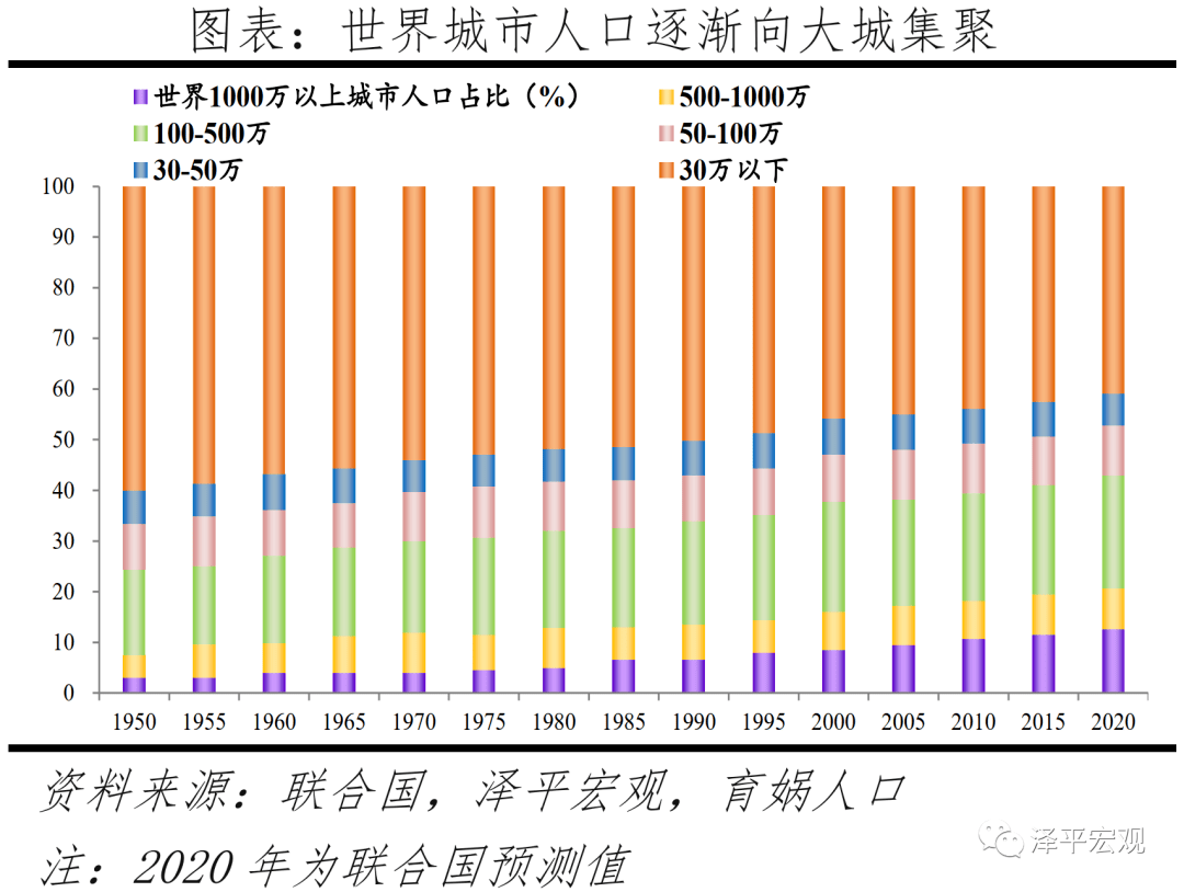 2 城市化與經濟發展相互促進,亞洲地區城市化滯後於經濟發展,非洲地區