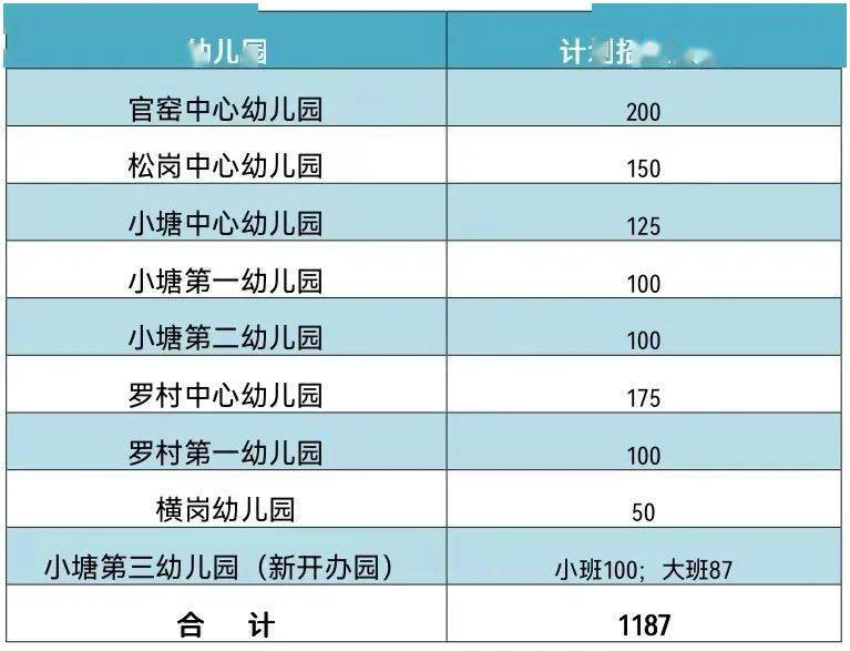 南海多个镇街普惠性幼儿园正在招生报名方式来了