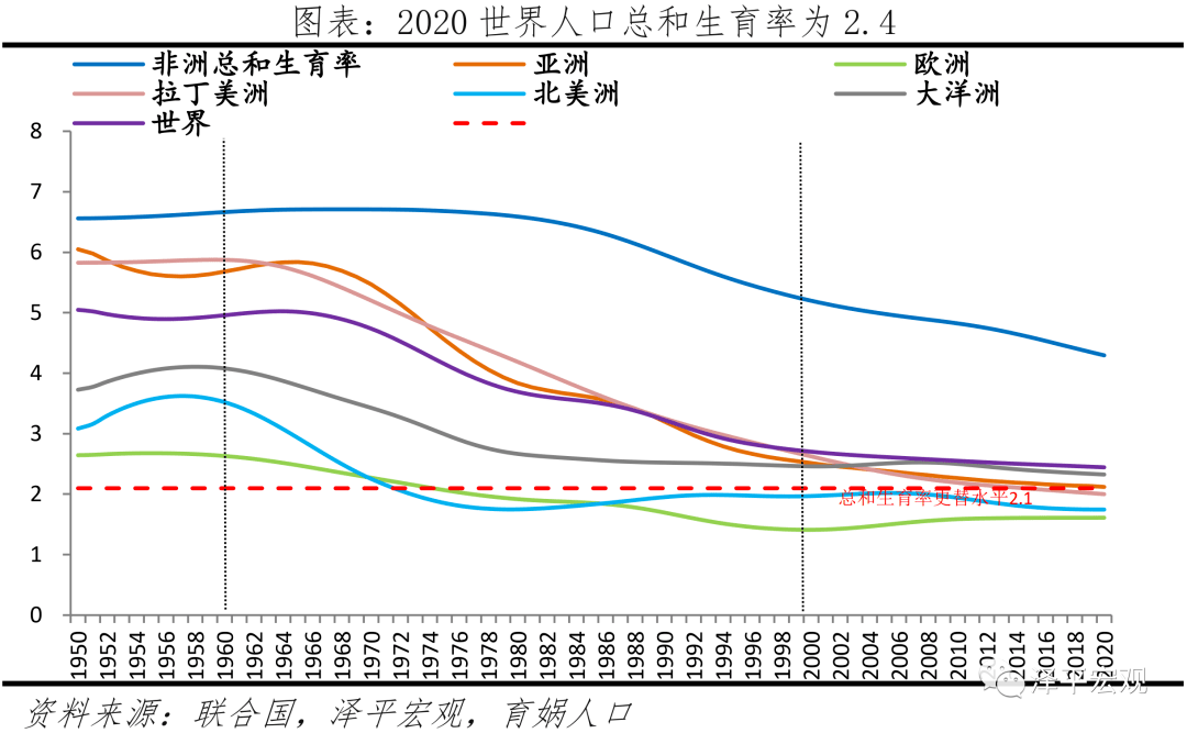 世界人口形势报告2022