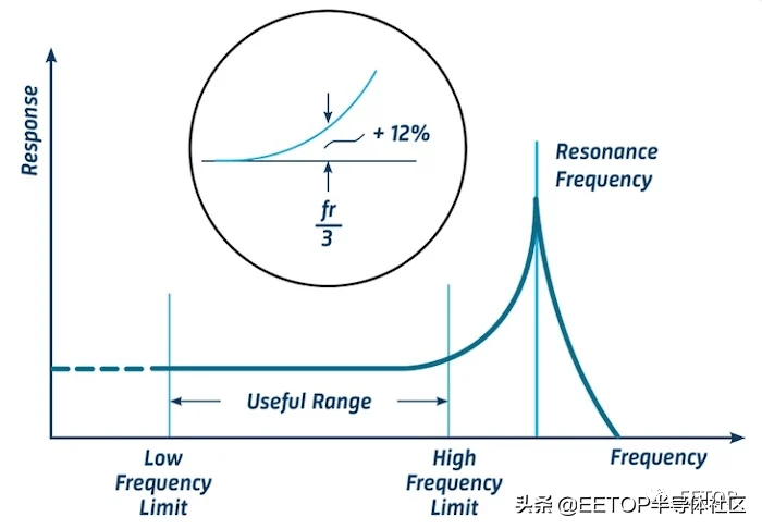 了解压电加速度计基础知识_传感器_材料_机械