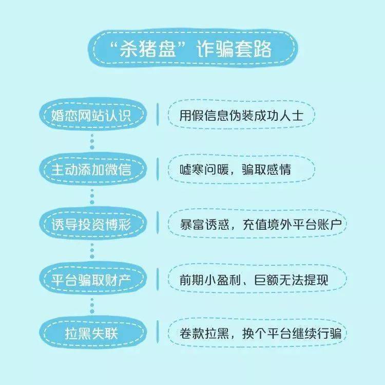 套路分析这就是名为杀猪盘的网络爱情故事,实为一种新型电信网络