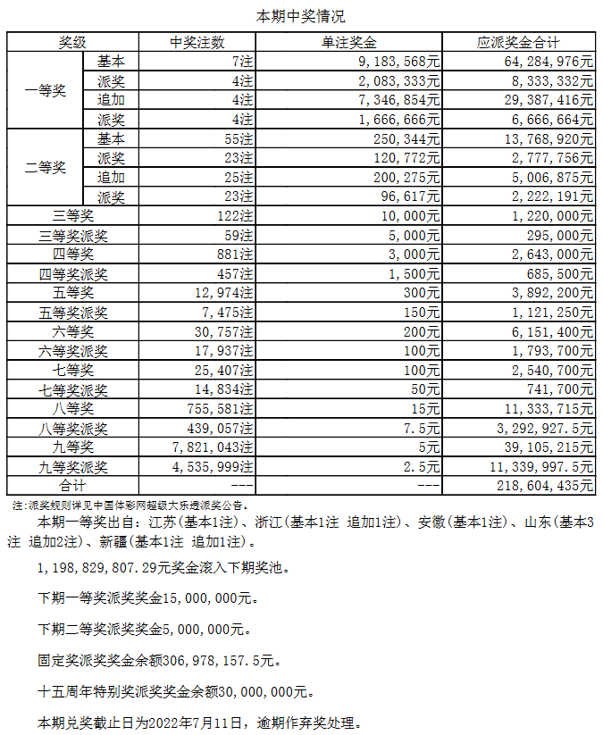 開獎10億派獎第13期大樂透開出7注一等獎