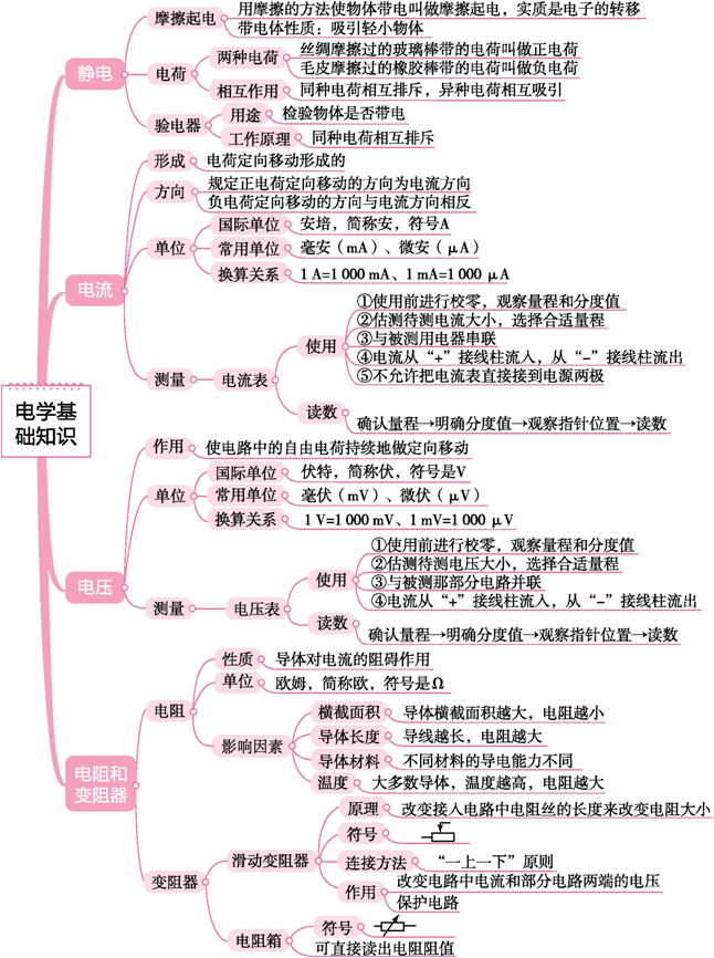 基本放大电路思维导图图片