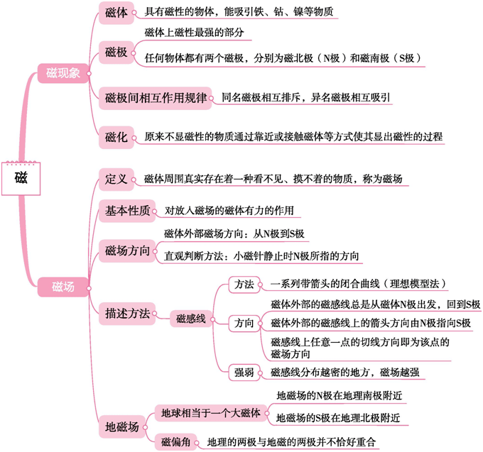 【思維導圖】2022中考物理思維導圖_大全_電路_分析