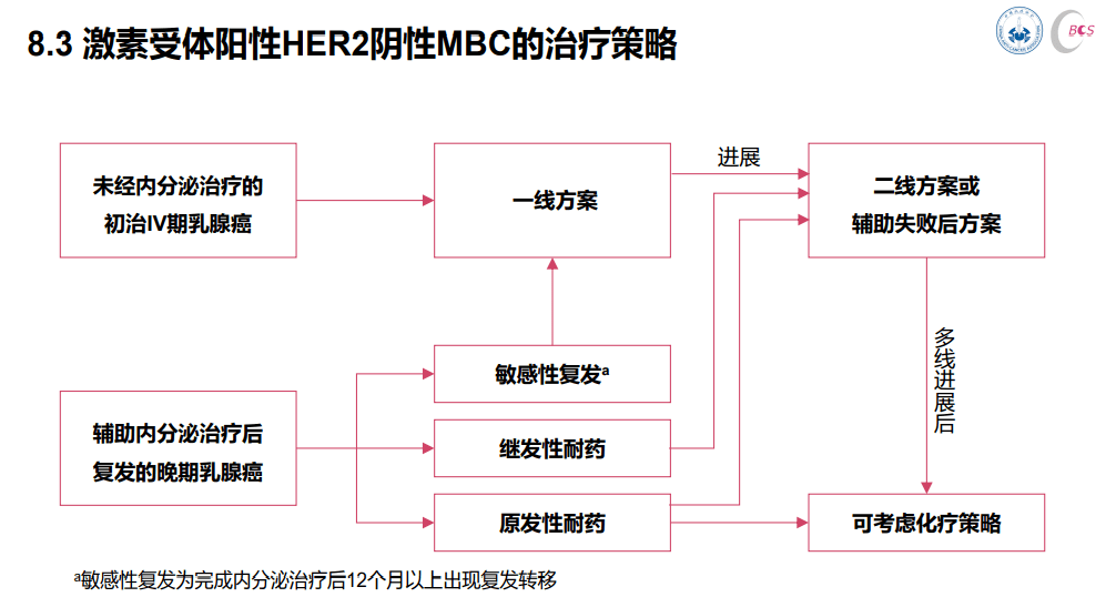 cbcs指南精要版——hr阳性晚期乳腺癌的"内分泌 "治疗_西利_患者_研究